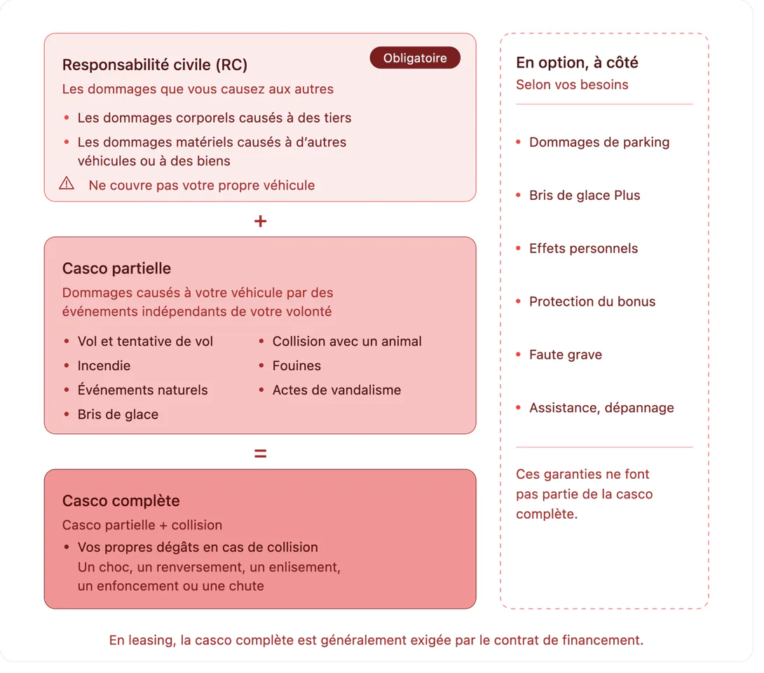 Schéma de l’assurance automobile en Suisse : RC obligatoire, casco partielle, casco complète et options